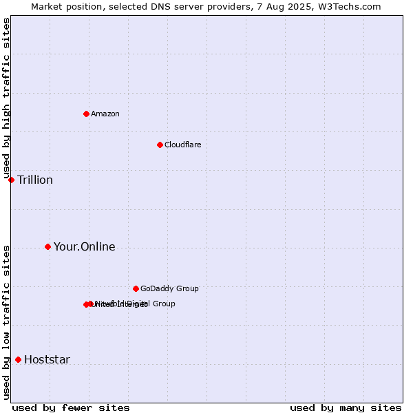 Market position of Your.Online vs. Hoststar vs. Trillion