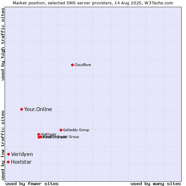 Market position of Your.Online vs. Veridyen vs. Hoststar