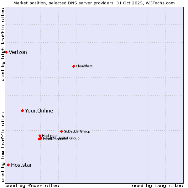 Market position of Your.Online vs. Hoststar vs. Verizon