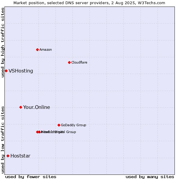 Market position of Your.Online vs. Hoststar vs. VSHosting