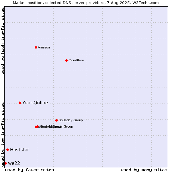 Market position of Your.Online vs. Hoststar vs. we22