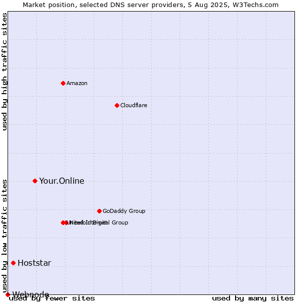 Market position of Your.Online vs. Hoststar vs. Webnode