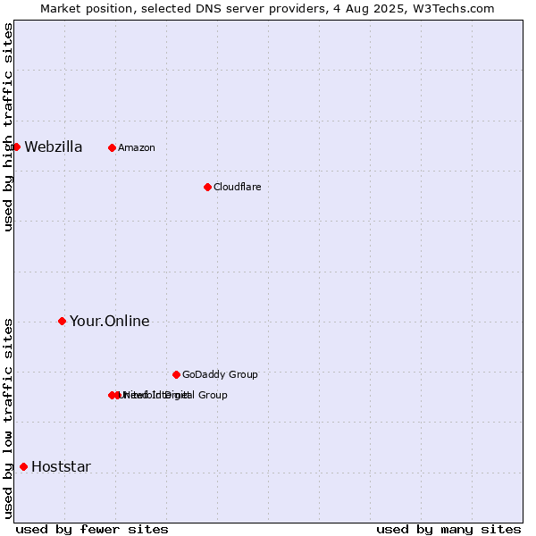 Market position of Your.Online vs. Hoststar vs. Webzilla