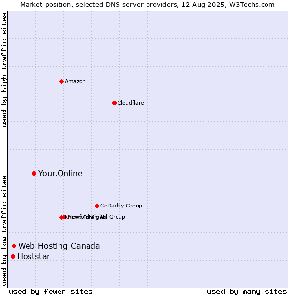 Market position of Your.Online vs. Web Hosting Canada vs. Hoststar