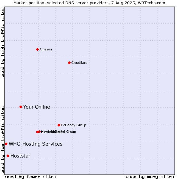 Market position of Your.Online vs. Hoststar vs. WHG Hosting Services