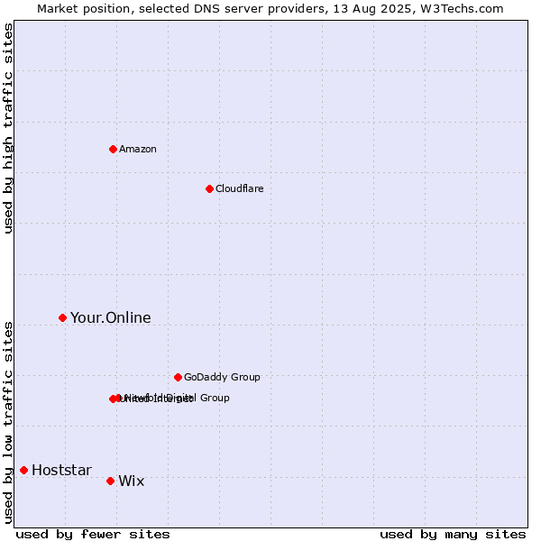 Market position of Wix vs. Your.Online vs. Hoststar