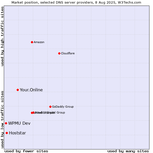 Market position of Your.Online vs. Hoststar vs. WPMU Dev