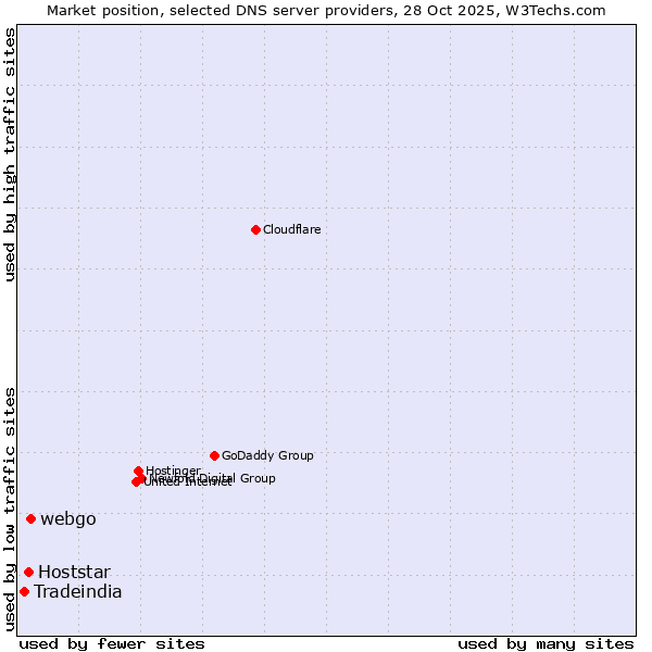 Market position of webgo vs. Hoststar vs. Tradeindia