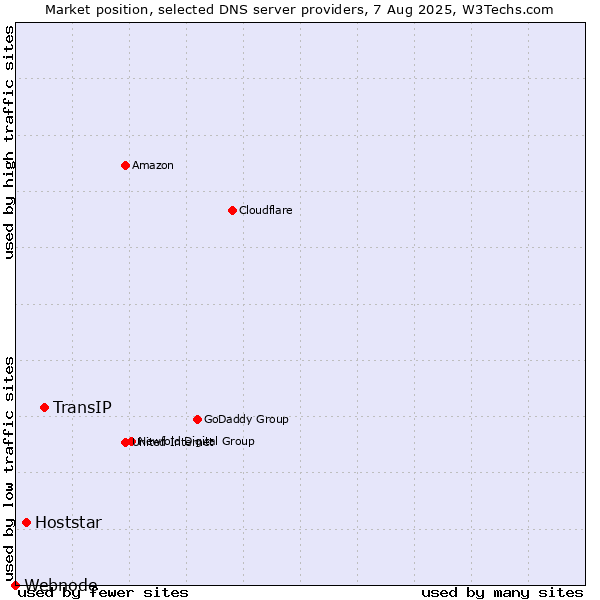 Market position of TransIP vs. Hoststar vs. Webnode