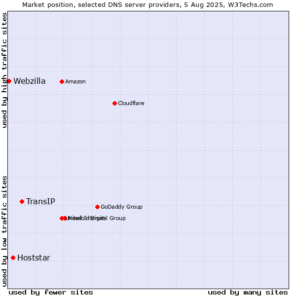 Market position of TransIP vs. Hoststar vs. Webzilla