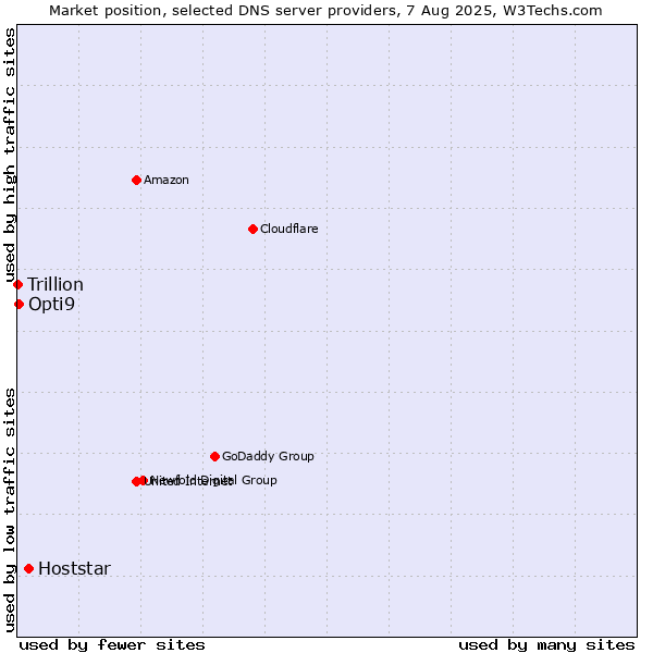 Market position of Hoststar vs. Opti9 vs. Trillion