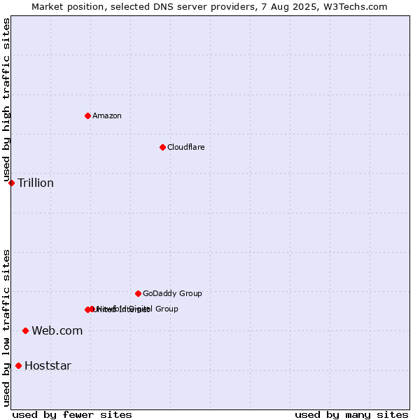 Market position of Web.com vs. Hoststar vs. Trillion