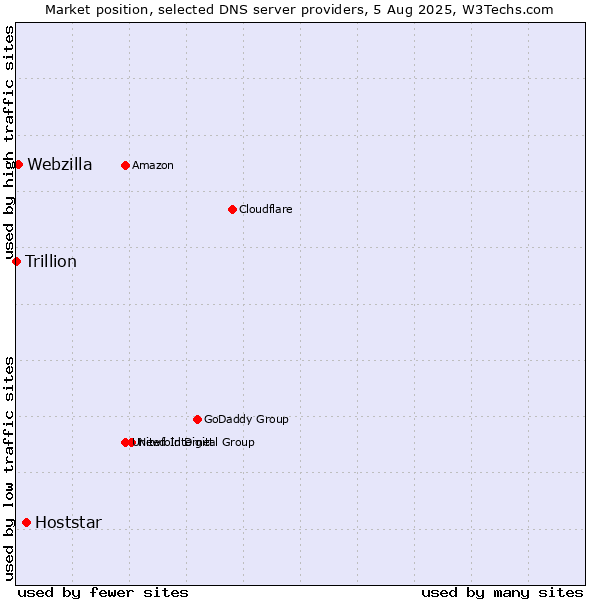 Market position of Hoststar vs. Webzilla vs. Trillion