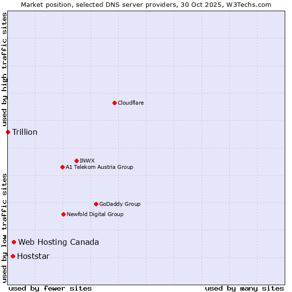 Market position of Web Hosting Canada vs. Hoststar vs. Trillion