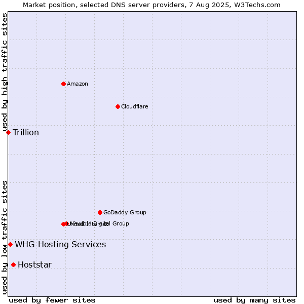 Market position of Hoststar vs. WHG Hosting Services vs. Trillion