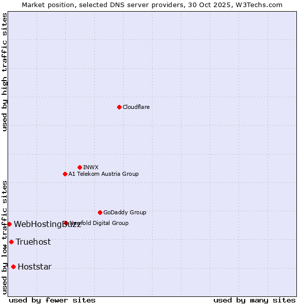 Market position of Hoststar vs. Truehost vs. WebHostingBuzz
