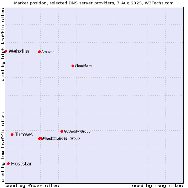 Market position of Tucows vs. Hoststar vs. Webzilla
