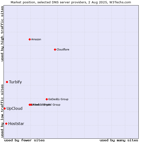Market position of Turbify vs. Hoststar vs. UpCloud
