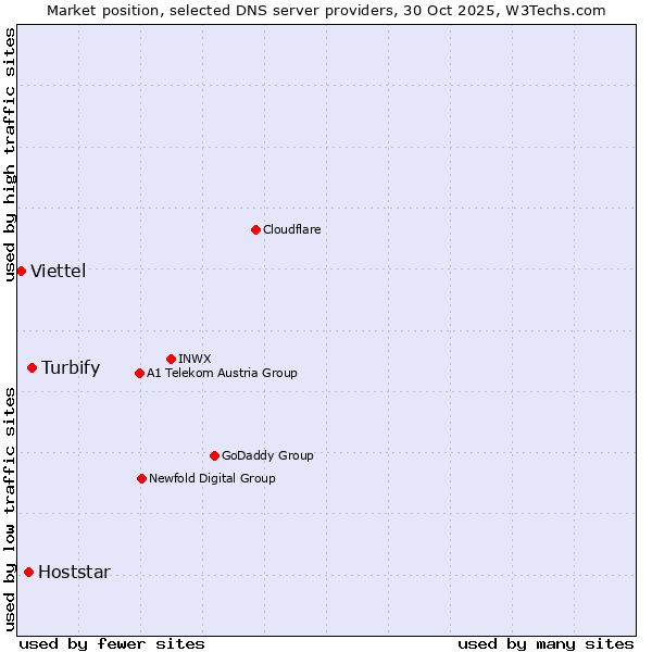 Market position of Turbify vs. Hoststar vs. Viettel