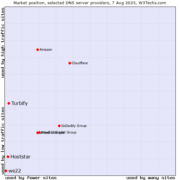 Market position of Turbify vs. Hoststar vs. we22