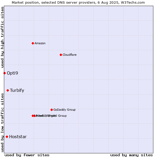 Market position of Turbify vs. Hoststar vs. Opti9