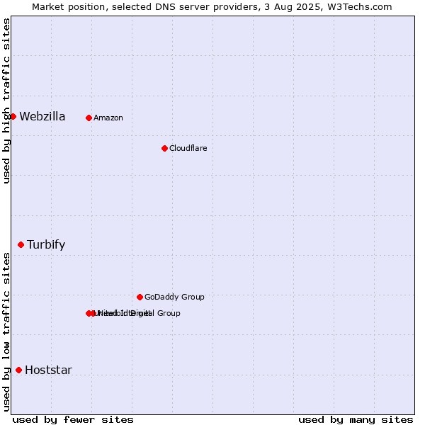 Market position of Turbify vs. Hoststar vs. Webzilla