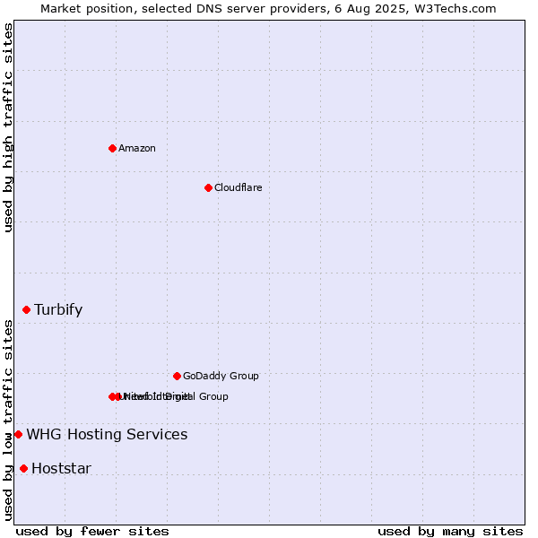 Market position of Turbify vs. Hoststar vs. WHG Hosting Services