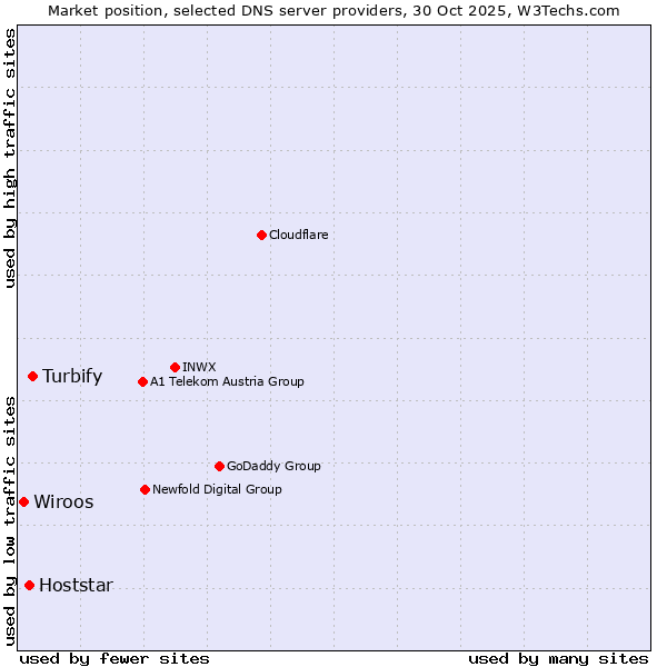 Market position of Turbify vs. Hoststar vs. Wiroos