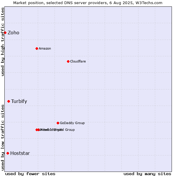 Market position of Turbify vs. Hoststar vs. Zoho