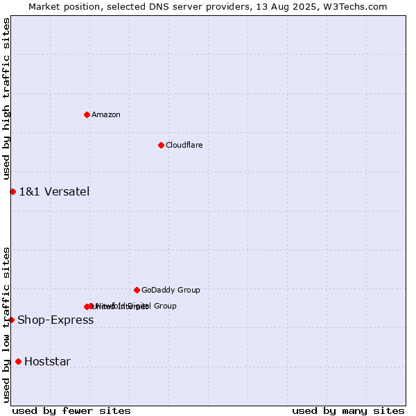 Market position of Hoststar vs. 1&1 Versatel vs. Shop-Express