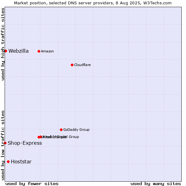 Market position of Hoststar vs. Webzilla vs. Shop-Express
