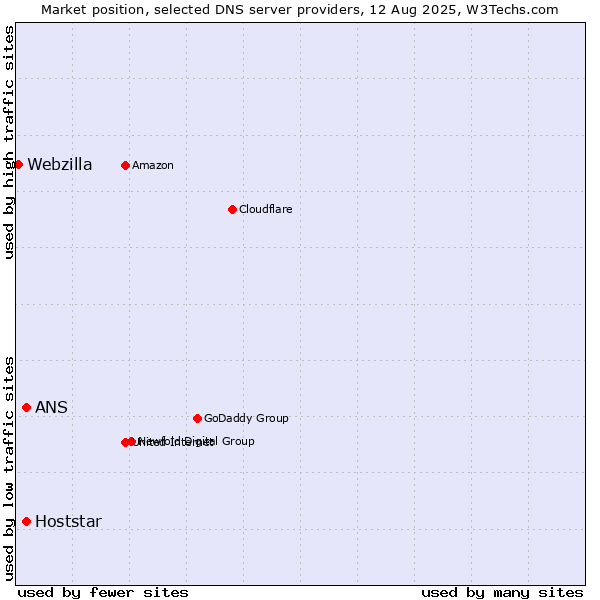 Market position of ANS vs. Hoststar vs. Webzilla