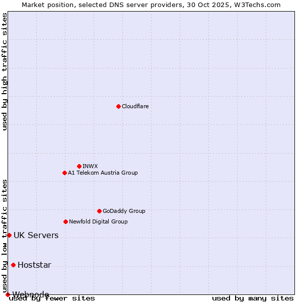 Market position of Hoststar vs. UK Servers vs. Webnode