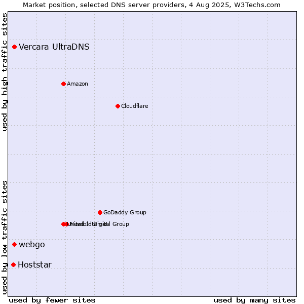 Market position of Vercara UltraDNS vs. webgo vs. Hoststar