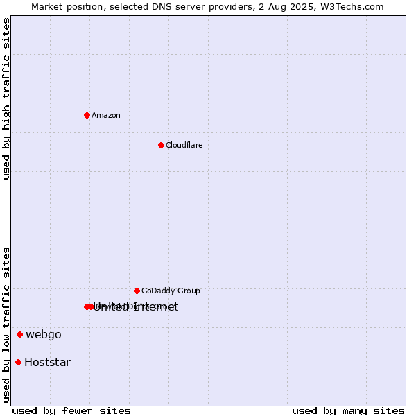 Market position of United Internet vs. webgo vs. Hoststar