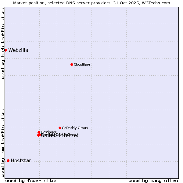 Market position of United Internet vs. Hoststar vs. Webzilla