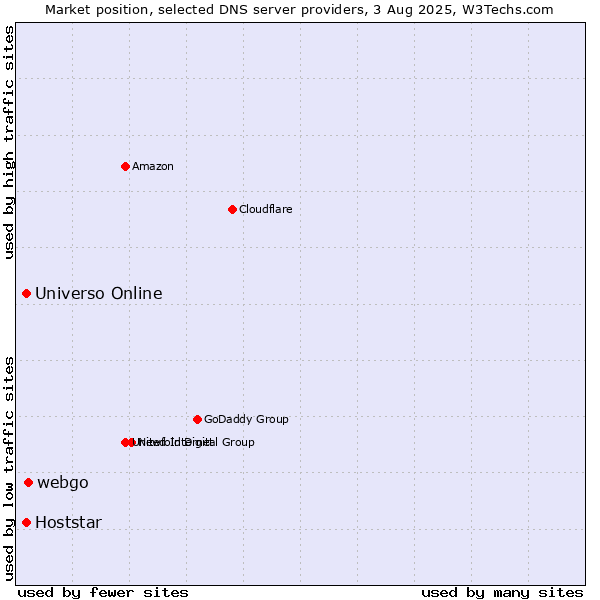 Market position of webgo vs. Universo Online vs. Hoststar