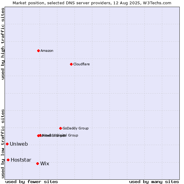 Market position of Wix vs. Hoststar vs. Uniweb