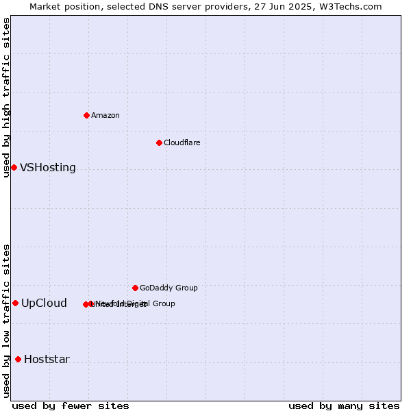 Market position of Hoststar vs. UpCloud vs. VSHosting