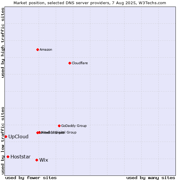 Market position of Wix vs. Hoststar vs. UpCloud
