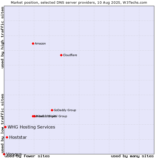 Market position of Hoststar vs. WHG Hosting Services vs. Vangus