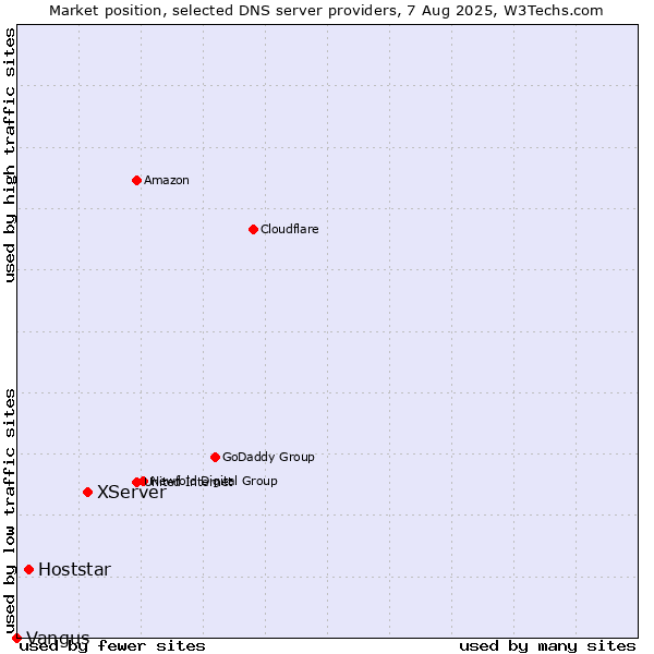 Market position of XServer vs. Hoststar vs. Vangus