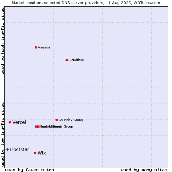 Market position of Wix vs. Vercel vs. Hoststar