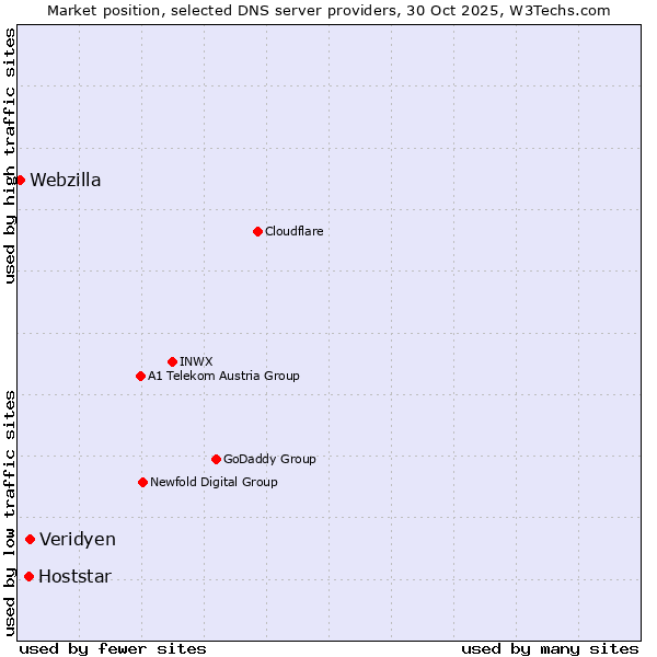 Market position of Veridyen vs. Hoststar vs. Webzilla