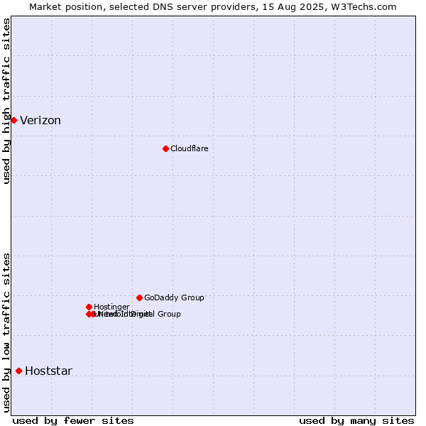 Market position of Hoststar vs. Verizon