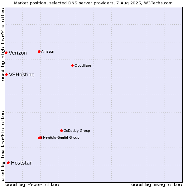 Market position of Hoststar vs. VSHosting vs. Verizon