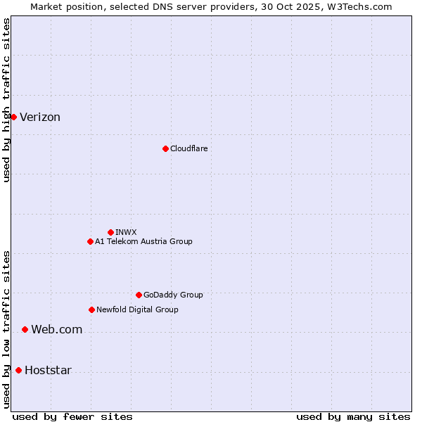 Market position of Web.com vs. Hoststar vs. Verizon