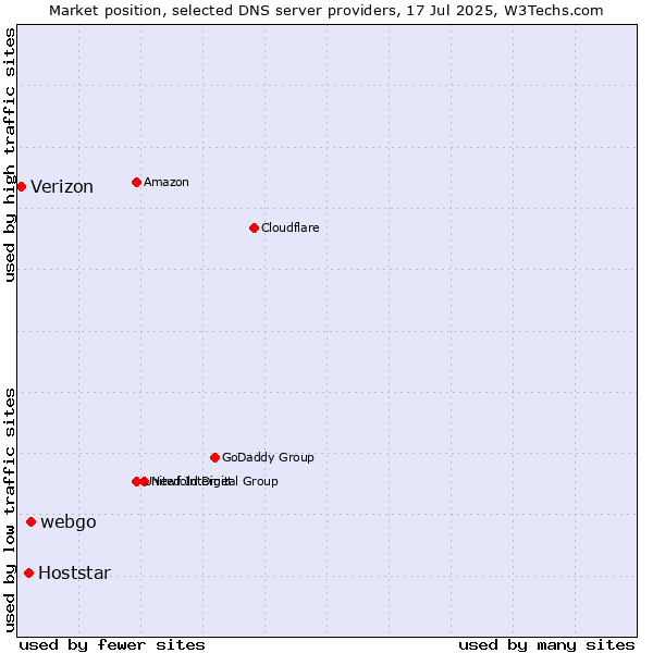 Market position of webgo vs. Hoststar vs. Verizon