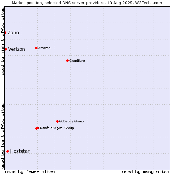 Market position of Hoststar vs. Verizon vs. Zoho