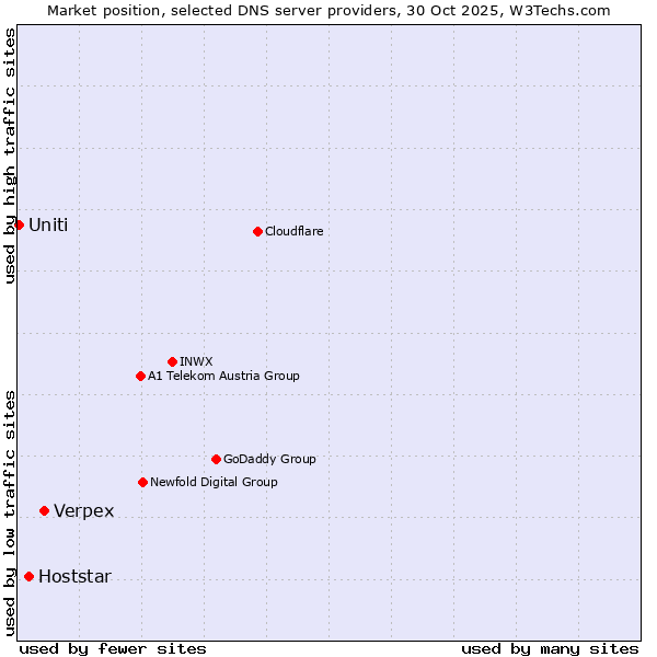 Market position of Verpex vs. Hoststar vs. Uniti